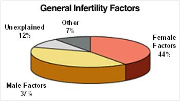 General Infertility Factors